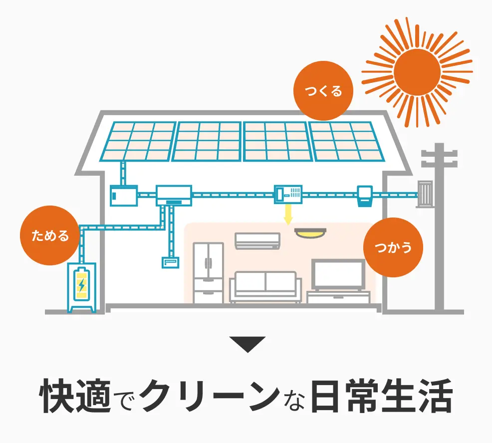 ネクストエナジーテックが太陽光発電・蓄電池の導入で快適でクリーンな生活をご提案